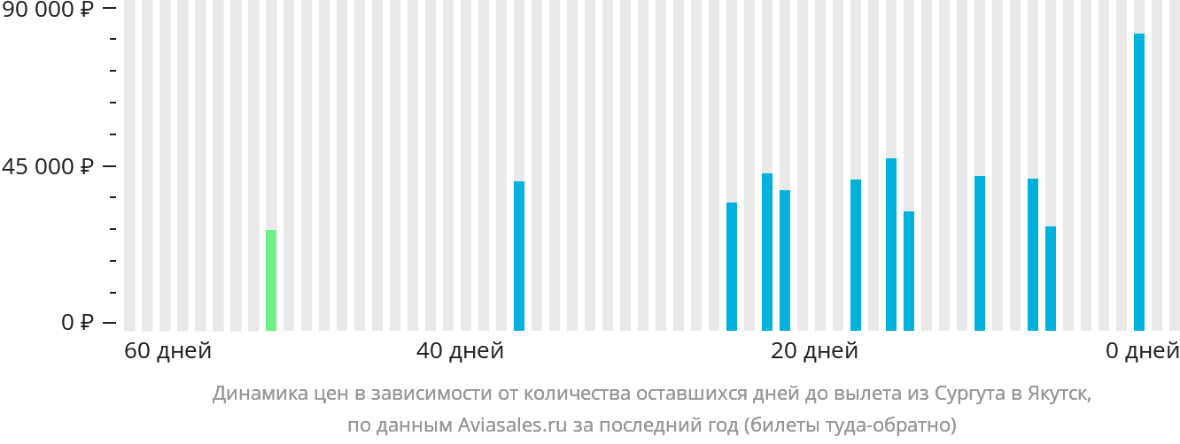 Динамика цен в зависимости от количества оставшихся дней до вылета из Сургута в Якутск