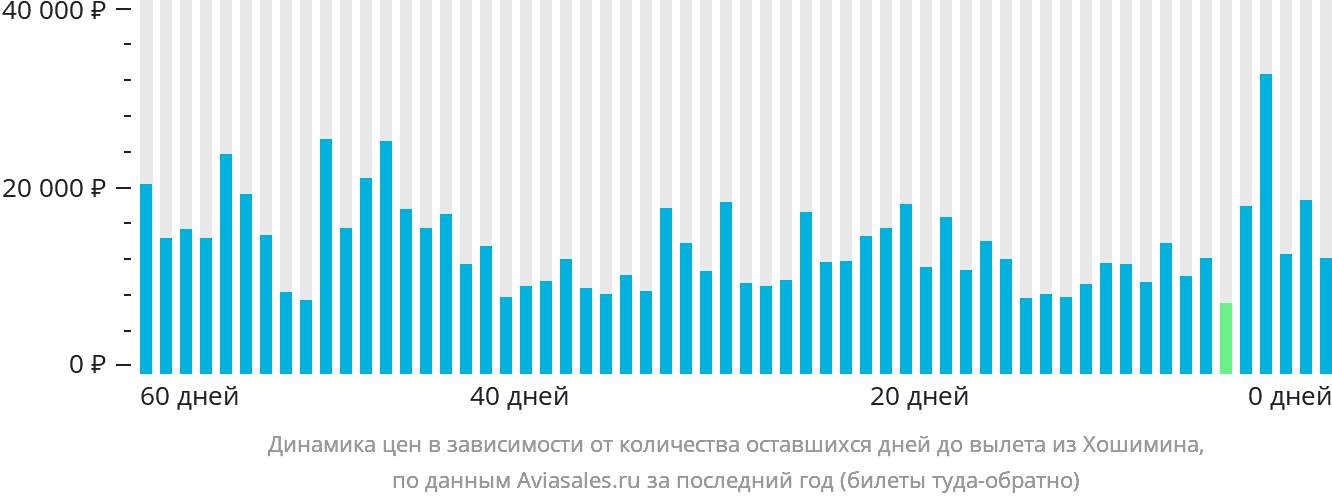 Динамика цен в зависимости от количества оставшихся дней до вылета из Хошимина