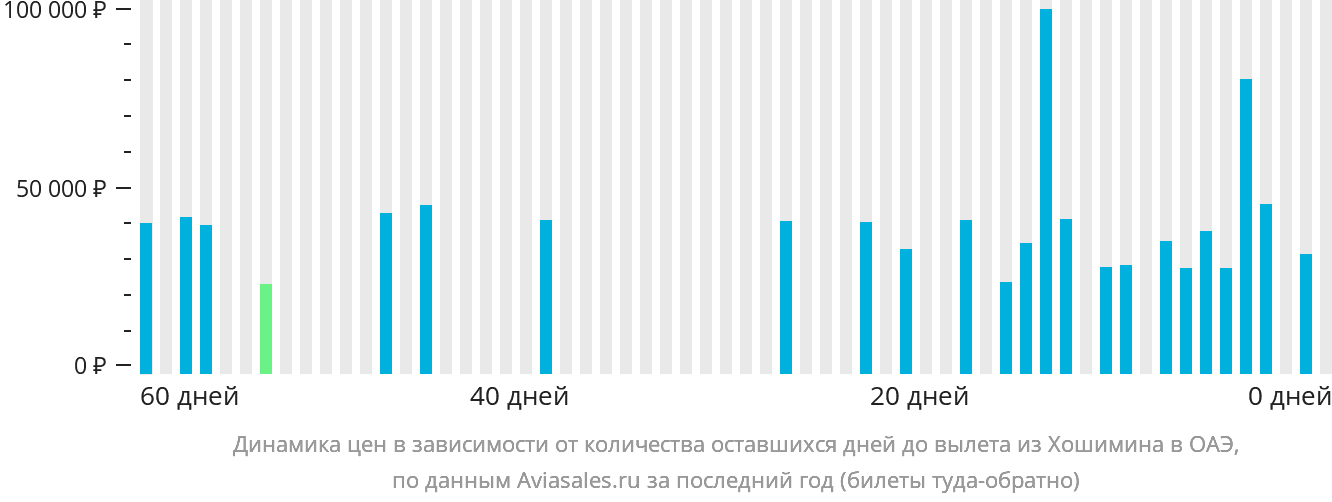 Динамика цен в зависимости от количества оставшихся дней до вылета из Хошимина в ОАЭ