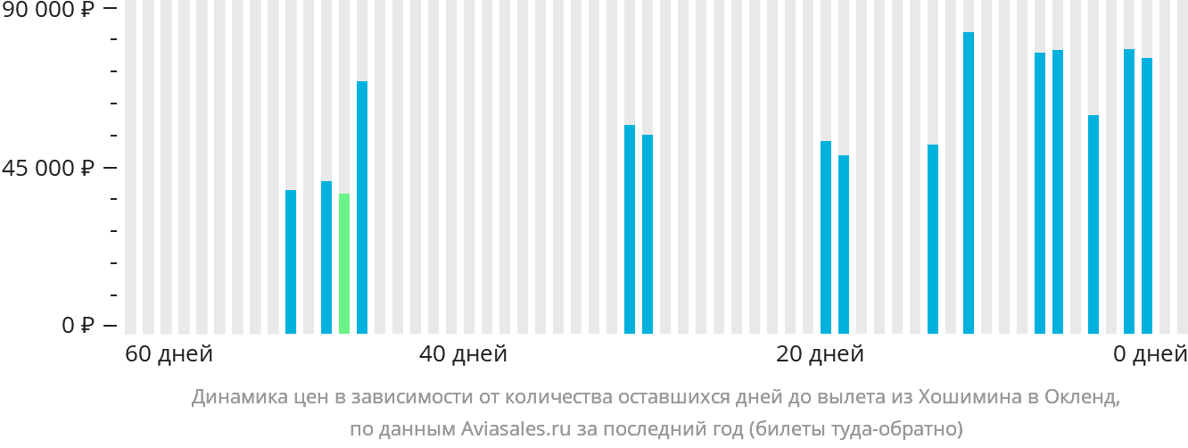 Динамика цен в зависимости от количества оставшихся дней до вылета из Хошимина в Окленд