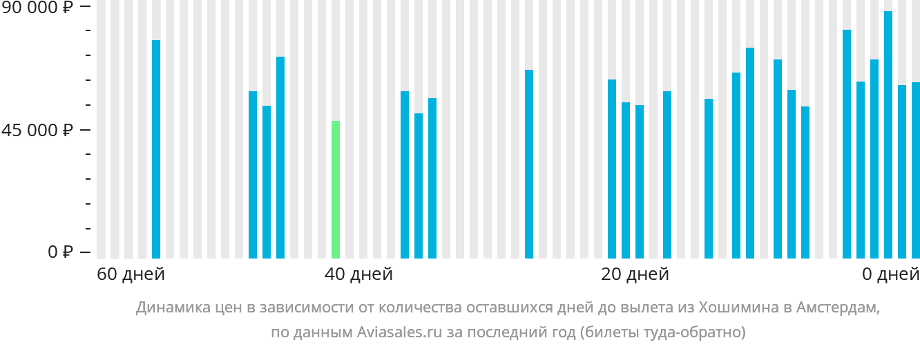 Динамика цен в зависимости от количества оставшихся дней до вылета из Хошимина в Амстердам