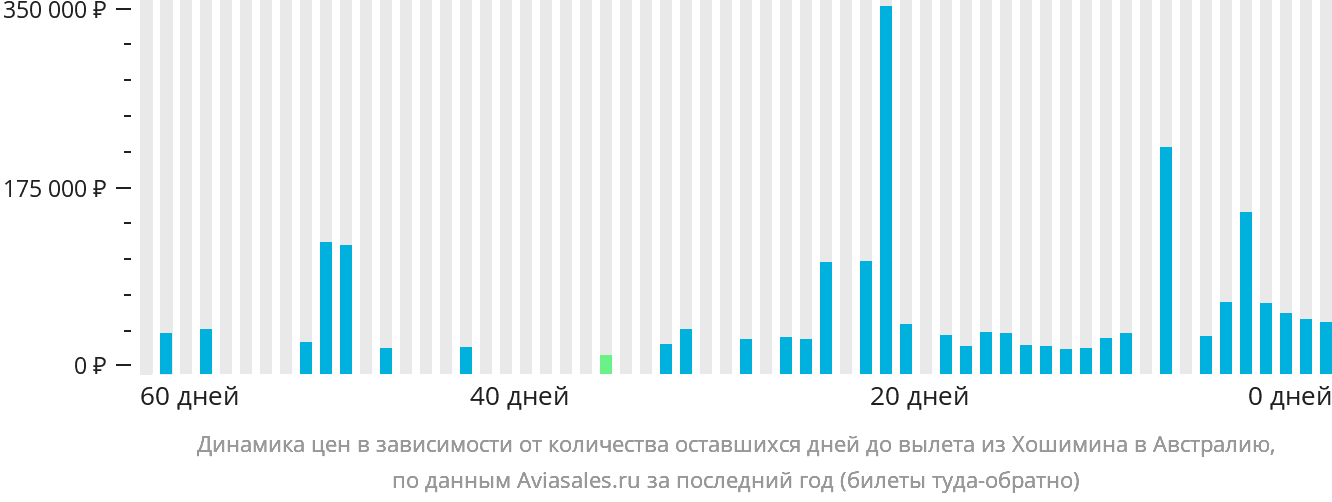 Динамика цен в зависимости от количества оставшихся дней до вылета из Хошимина в Австралию
