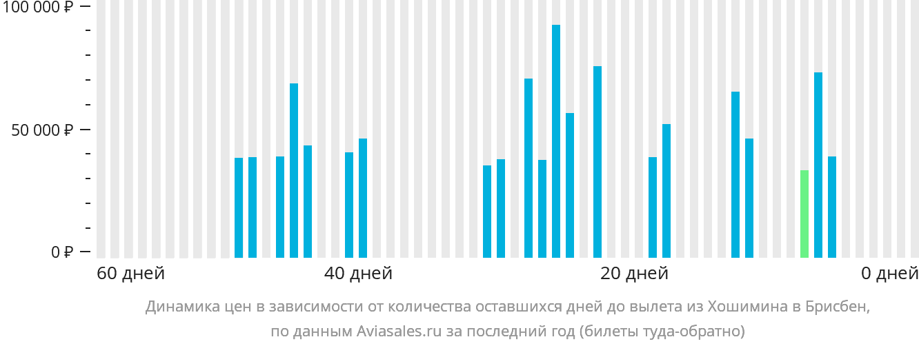 Динамика цен в зависимости от количества оставшихся дней до вылета из Хошимина в Брисбен