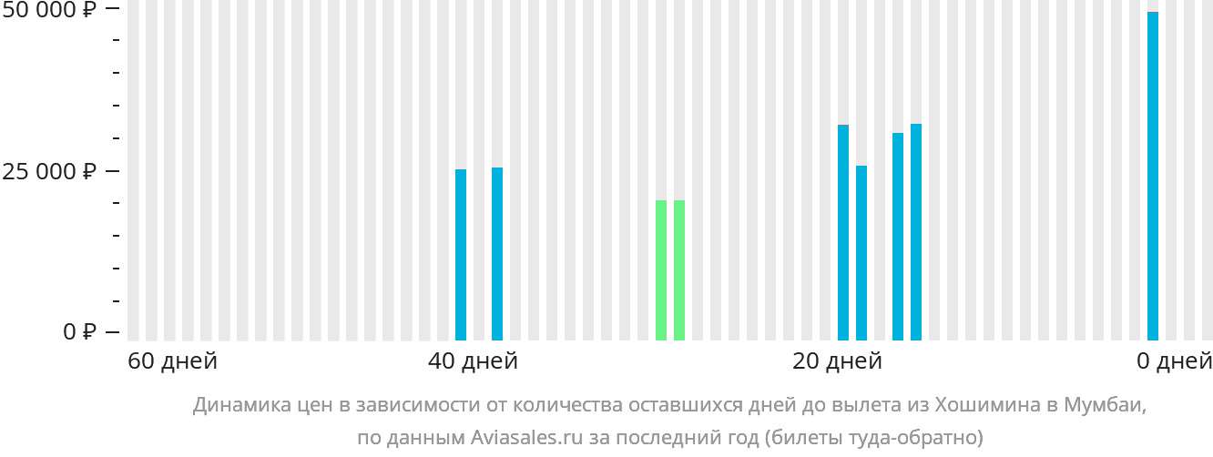 Динамика цен в зависимости от количества оставшихся дней до вылета из Хошимина в Мумбаи
