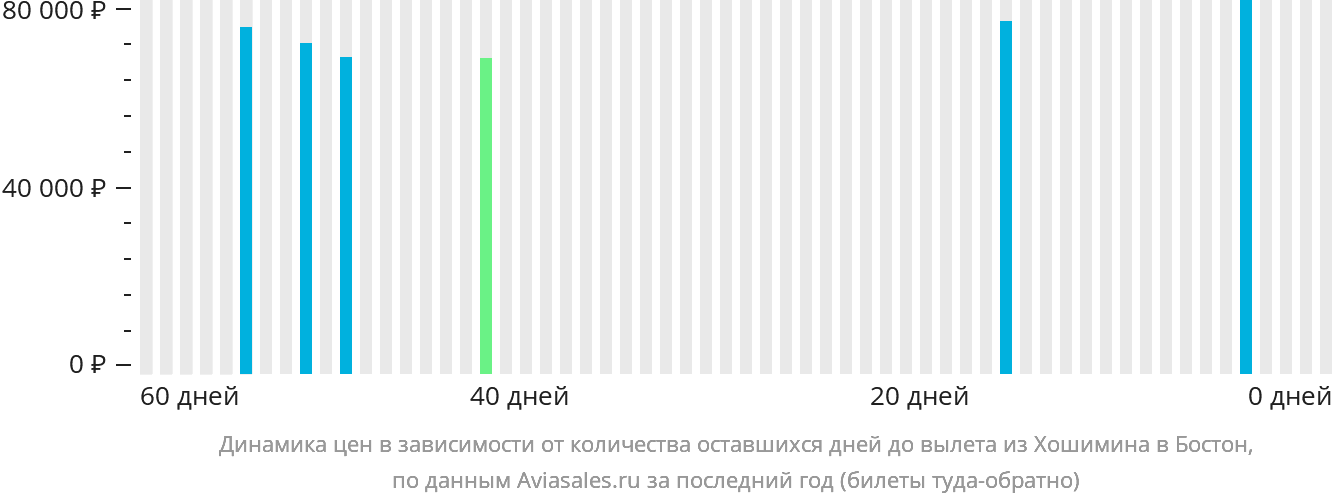 Динамика цен в зависимости от количества оставшихся дней до вылета из Хошимина в Бостон