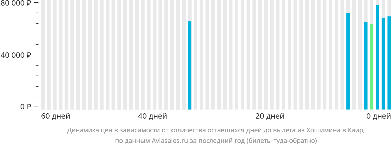 Динамика цен в зависимости от количества оставшихся дней до вылета из Хошимина в Каир