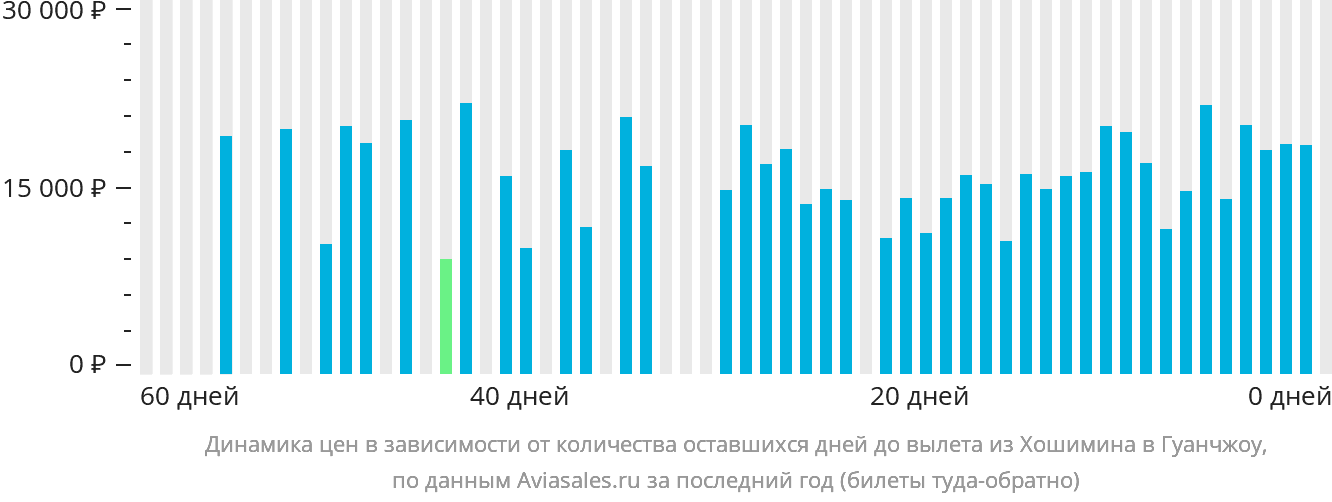 Динамика цен в зависимости от количества оставшихся дней до вылета из Хошимина в Гуанчжоу