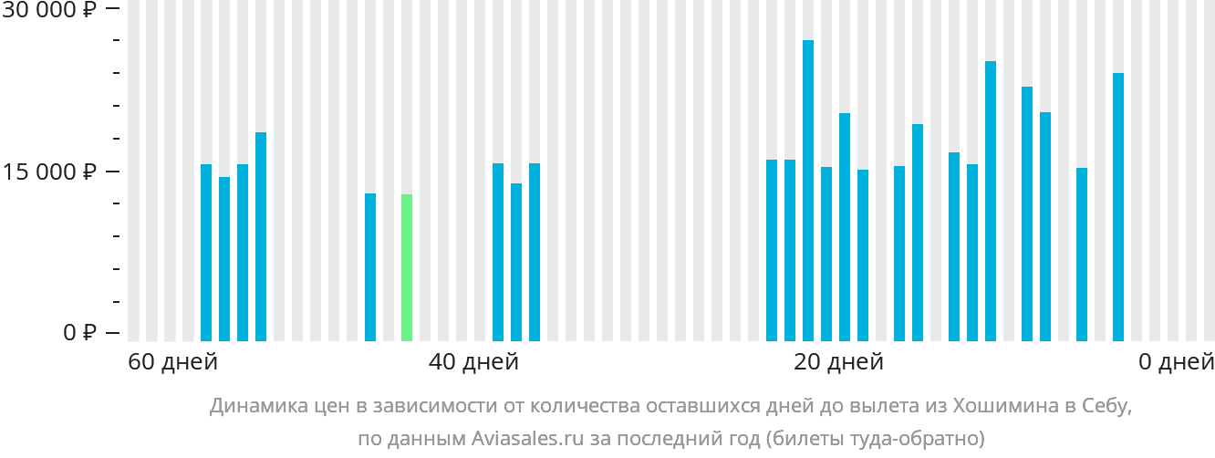 Динамика цен в зависимости от количества оставшихся дней до вылета из Хошимина в Себу