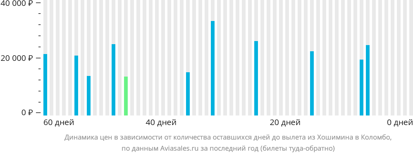 Динамика цен в зависимости от количества оставшихся дней до вылета из Хошимина в Коломбо