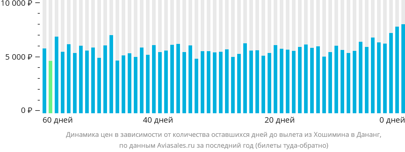 Динамика цен в зависимости от количества оставшихся дней до вылета из Хошимина в Дананг