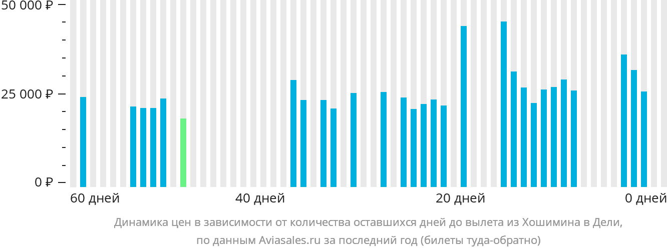 Динамика цен в зависимости от количества оставшихся дней до вылета из Хошимина в Дели