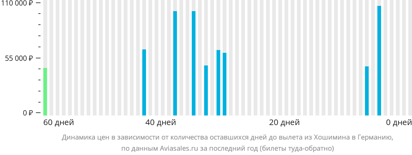 Динамика цен в зависимости от количества оставшихся дней до вылета из Хошимина в Германию