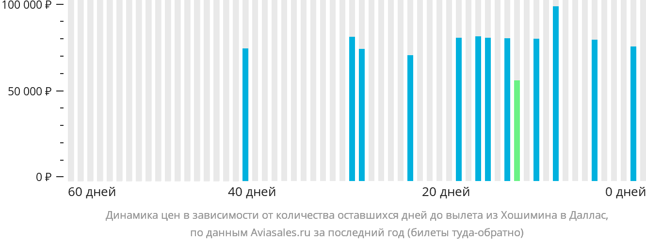 Динамика цен в зависимости от количества оставшихся дней до вылета из Хошимина в Даллас