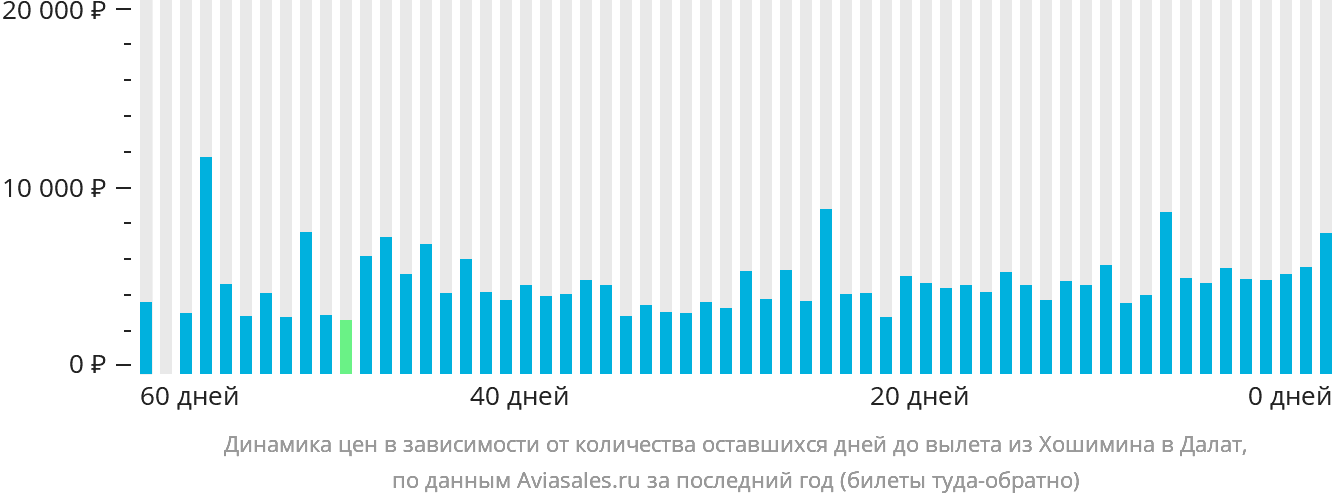 Динамика цен в зависимости от количества оставшихся дней до вылета из Хошимина в Далат