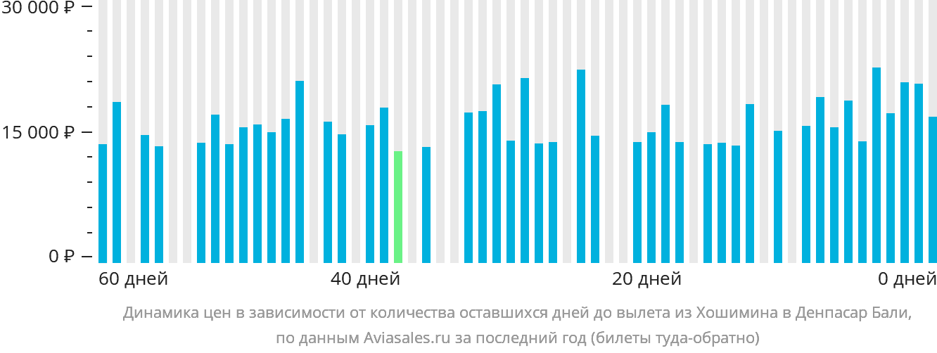 Динамика цен в зависимости от количества оставшихся дней до вылета из Хошимина в Денпасар (Бали)