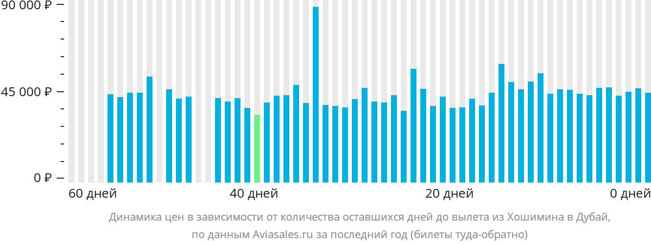 Динамика цен в зависимости от количества оставшихся дней до вылета из Хошимина в Дубай