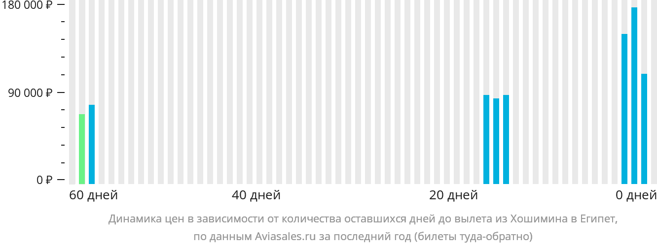 Динамика цен в зависимости от количества оставшихся дней до вылета из Хошимина в Египет