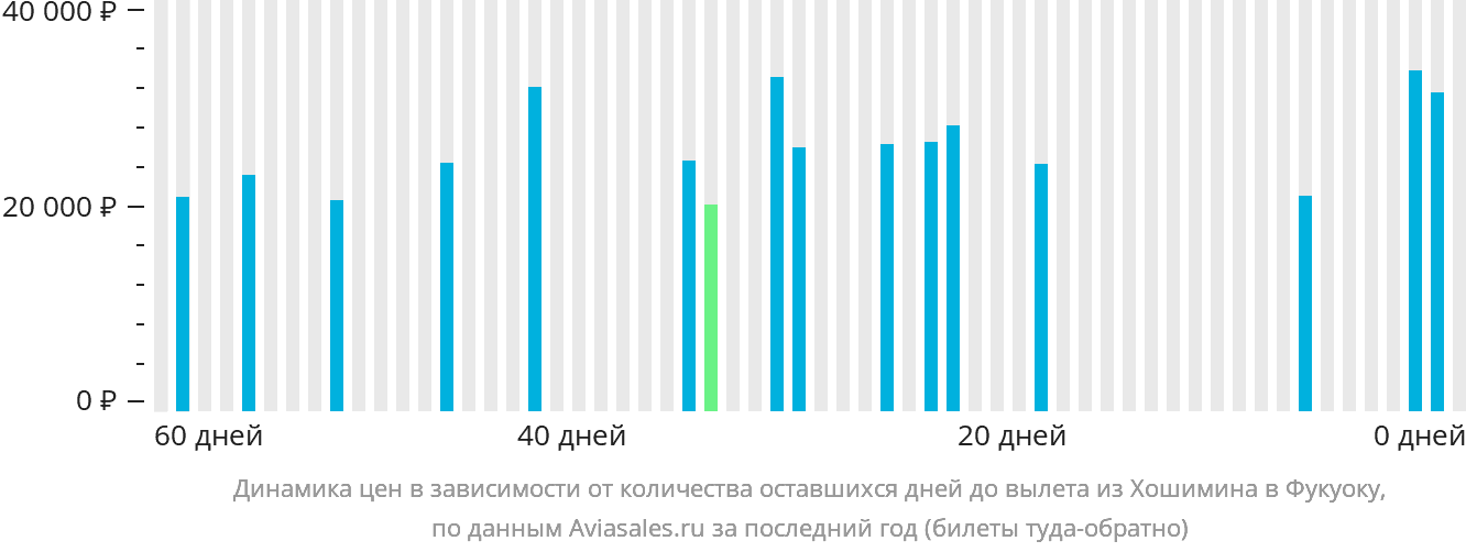 Динамика цен в зависимости от количества оставшихся дней до вылета из Хошимина в Фукуоку