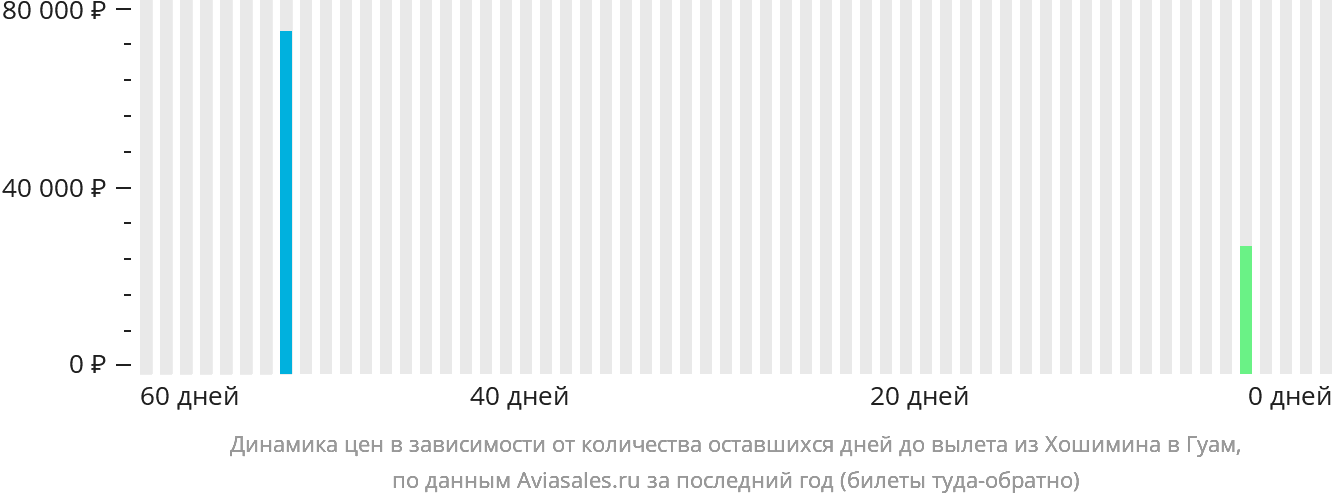 Динамика цен в зависимости от количества оставшихся дней до вылета из Хошимина в Гуам