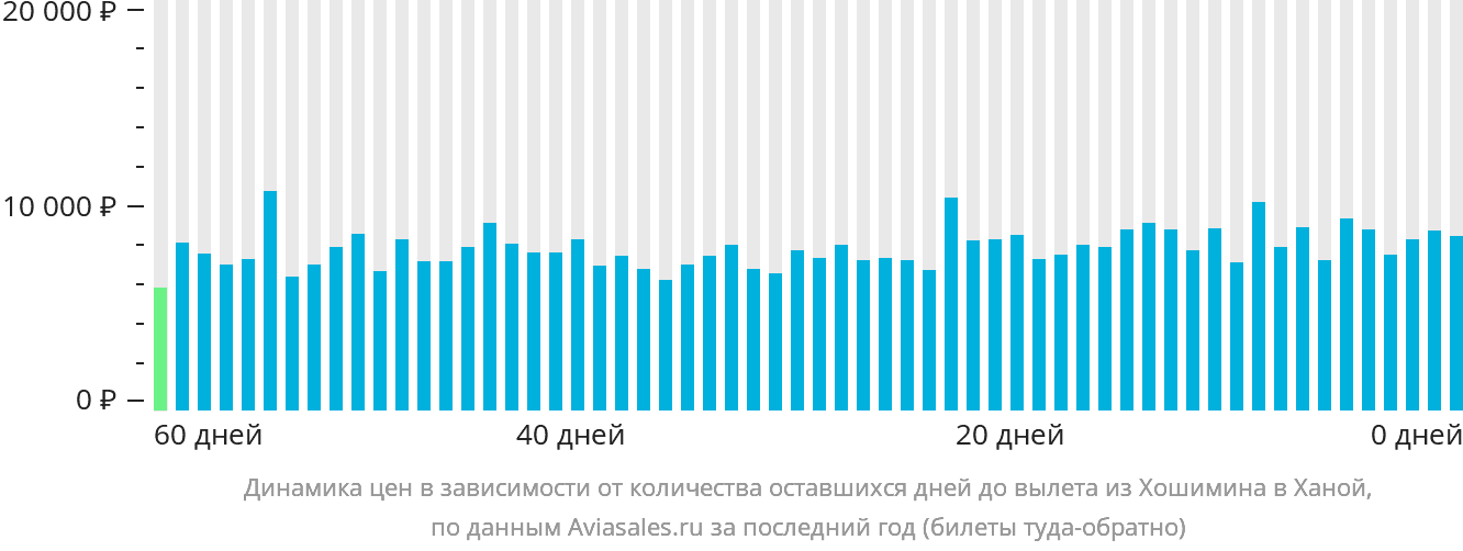 Динамика цен в зависимости от количества оставшихся дней до вылета из Хошимина в Ханой