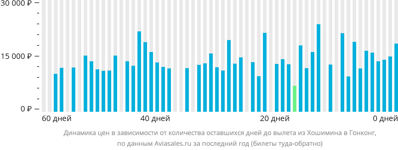 Динамика цен в зависимости от количества оставшихся дней до вылета из Хошимина в Гонконг