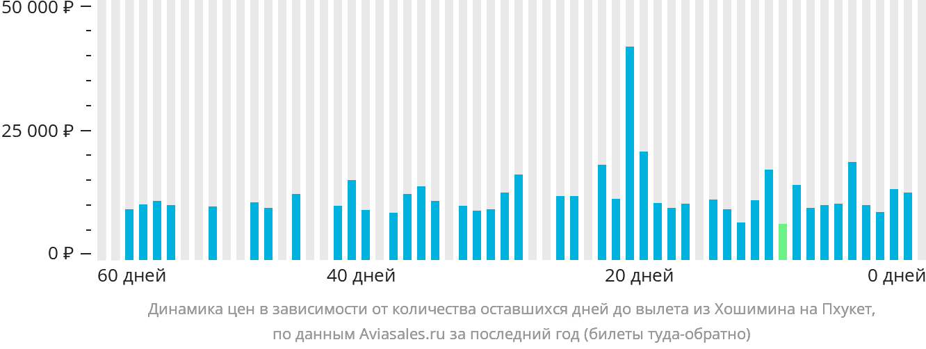 Динамика цен в зависимости от количества оставшихся дней до вылета из Хошимина на Пхукет