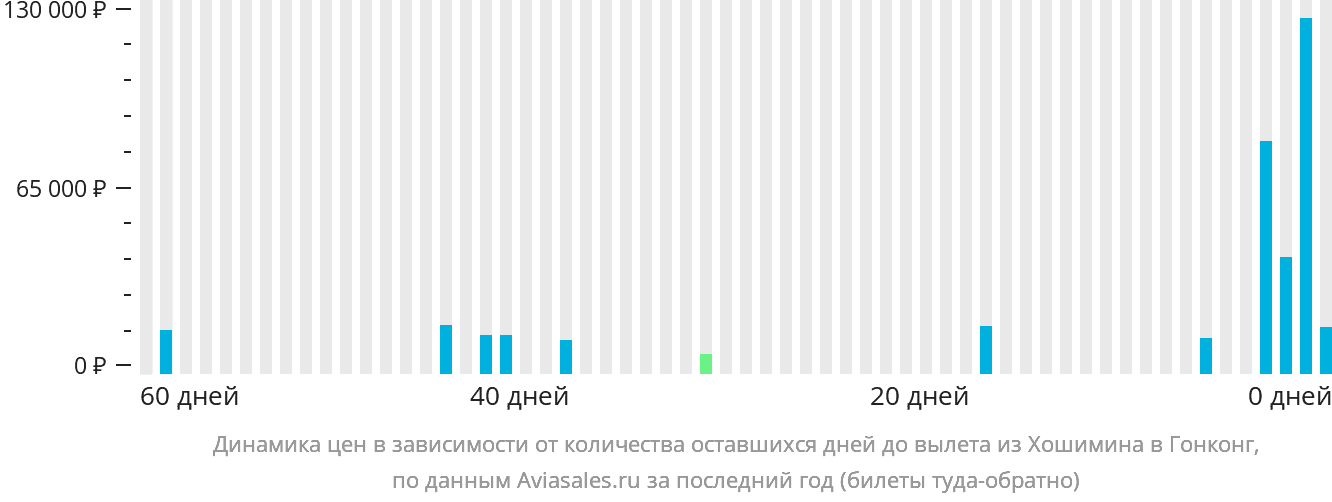 Динамика цен в зависимости от количества оставшихся дней до вылета из Хошимина в Гонконг