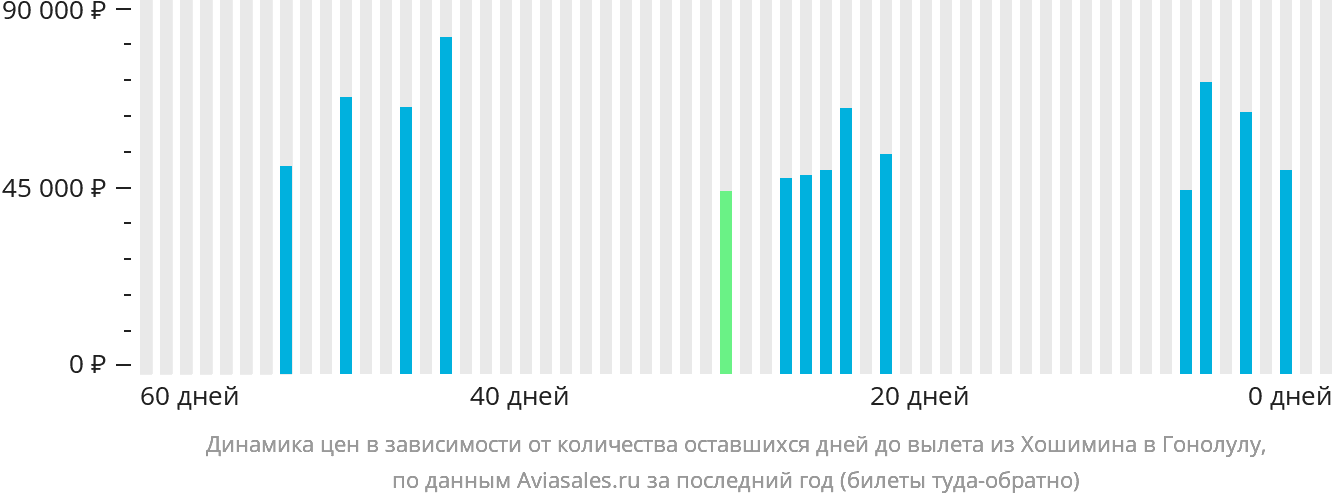 Динамика цен в зависимости от количества оставшихся дней до вылета из Хошимина в Гонолулу