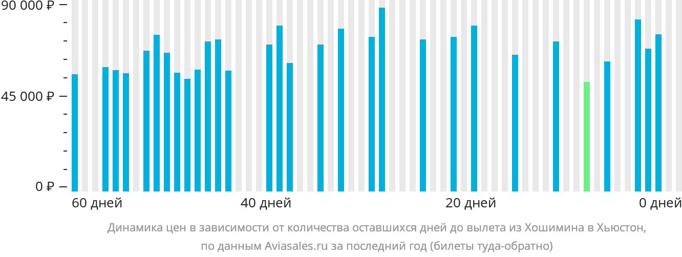Динамика цен в зависимости от количества оставшихся дней до вылета из Хошимина в Хьюстон