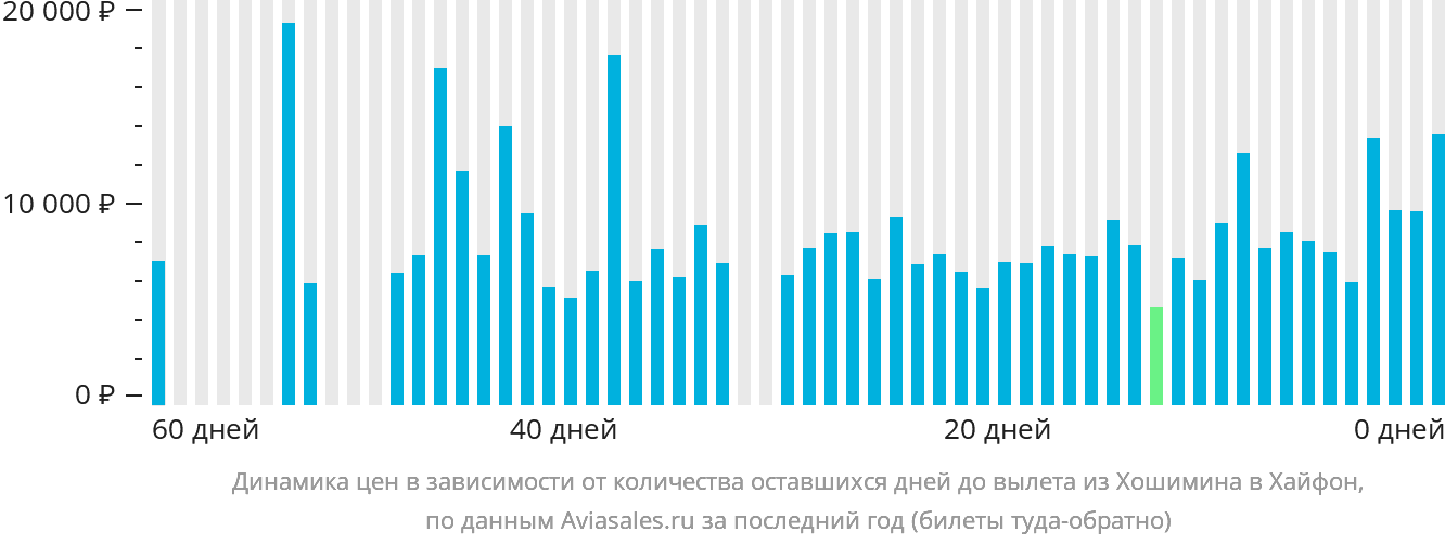 Динамика цен в зависимости от количества оставшихся дней до вылета из Хошимина в Хайфон