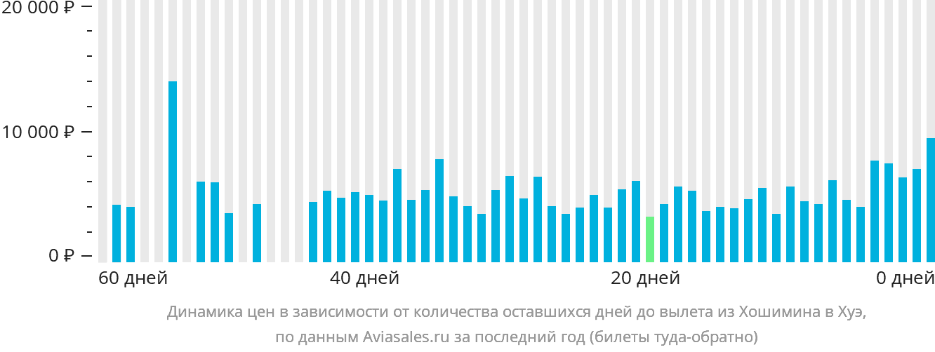 Динамика цен в зависимости от количества оставшихся дней до вылета из Хошимина в Хюэ