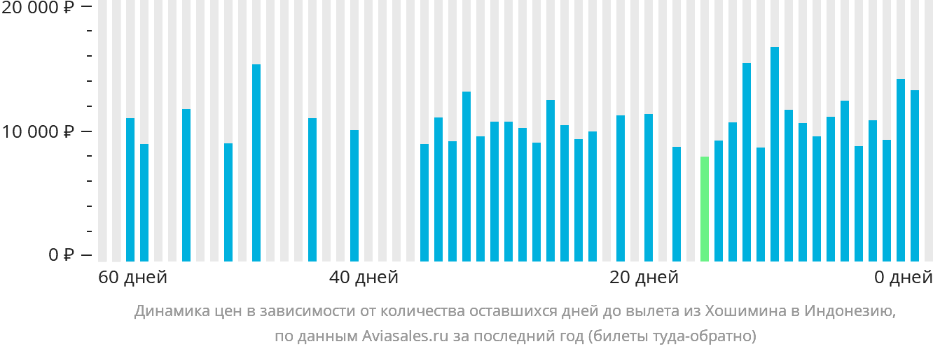 Динамика цен в зависимости от количества оставшихся дней до вылета из Хошимина в Индонезию