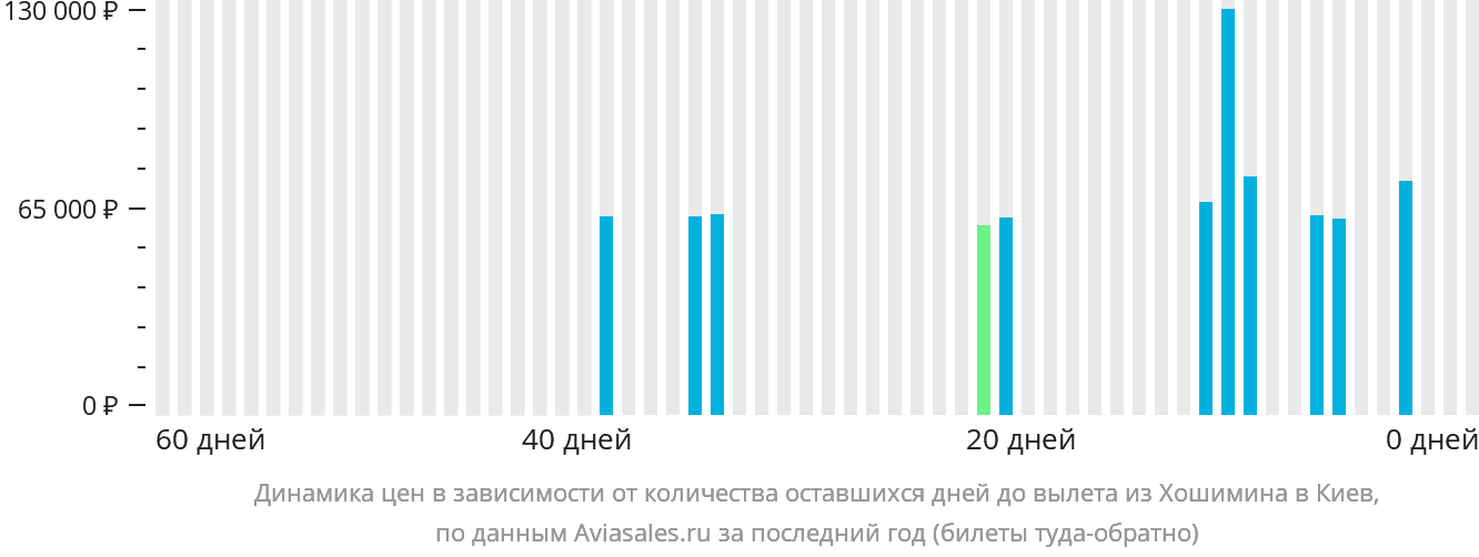 Динамика цен в зависимости от количества оставшихся дней до вылета из Хошимина в Киев
