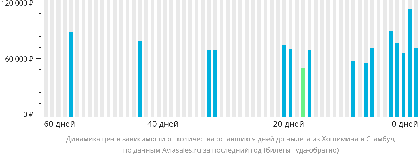 Динамика цен в зависимости от количества оставшихся дней до вылета из Хошимина в Стамбул