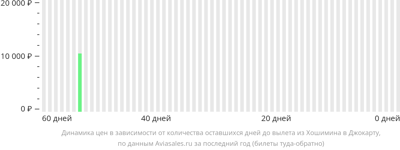 Динамика цен в зависимости от количества оставшихся дней до вылета из Хошимина в Джокьякарту