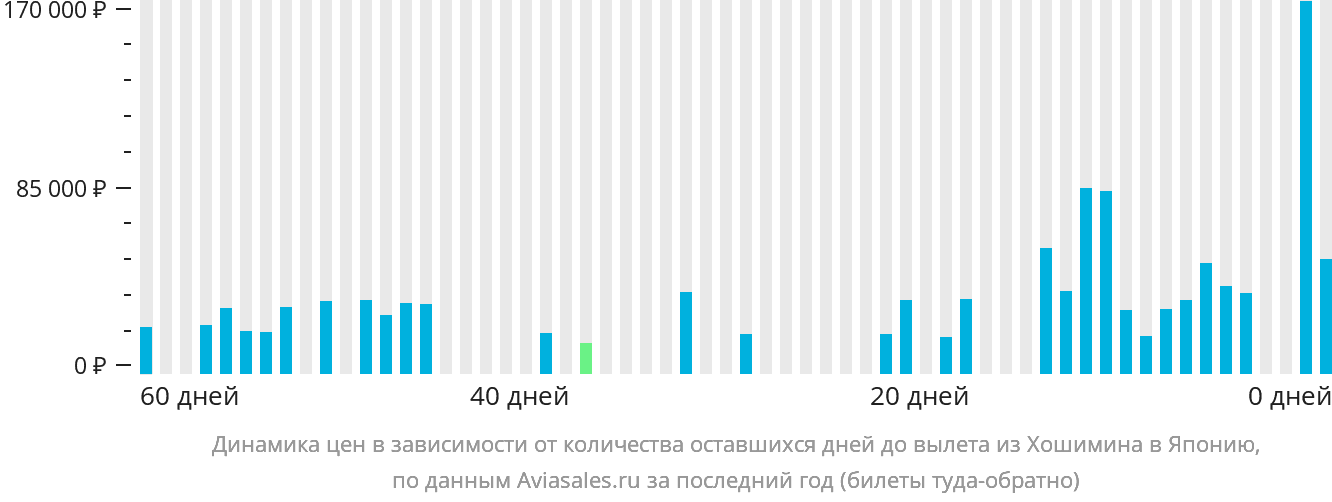 Динамика цен в зависимости от количества оставшихся дней до вылета из Хошимина в Японию
