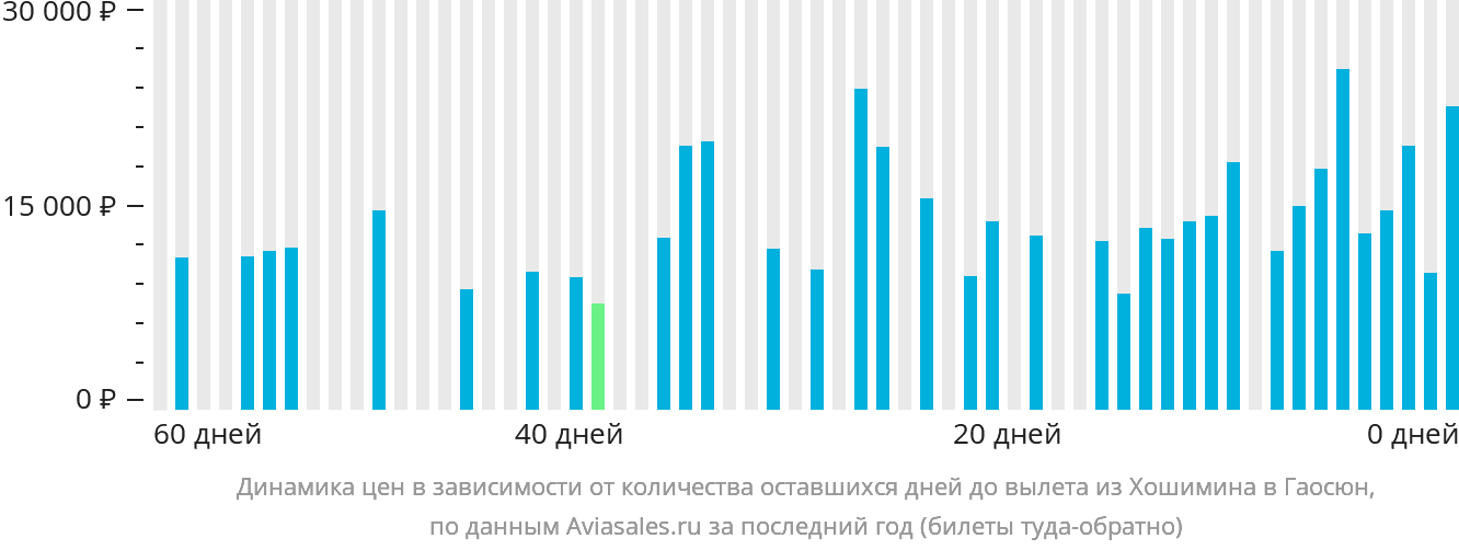 Динамика цен в зависимости от количества оставшихся дней до вылета из Хошимина в Гаосюн