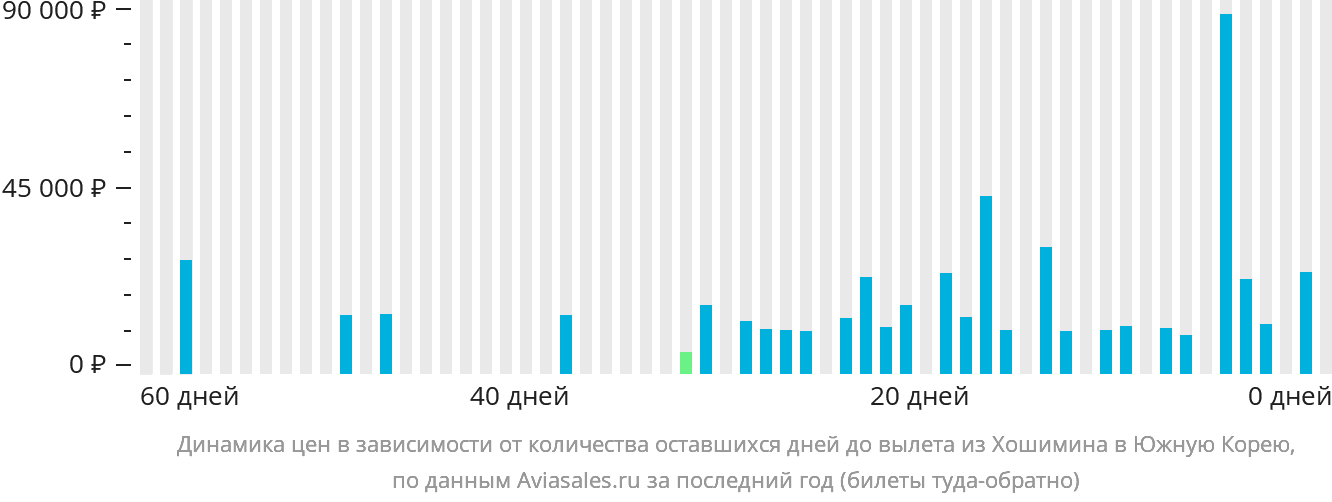 Динамика цен в зависимости от количества оставшихся дней до вылета из Хошимина в Южную Корею
