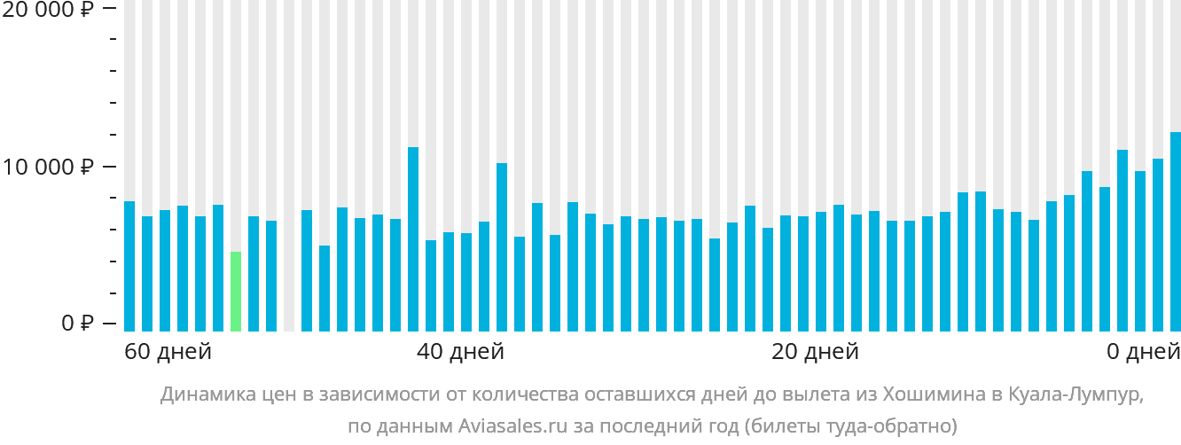 Динамика цен в зависимости от количества оставшихся дней до вылета из Хошимина в Куала-Лумпур