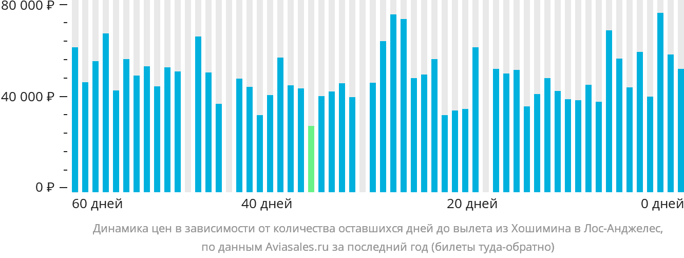 Динамика цен в зависимости от количества оставшихся дней до вылета из Хошимина в Лос-Анджелес