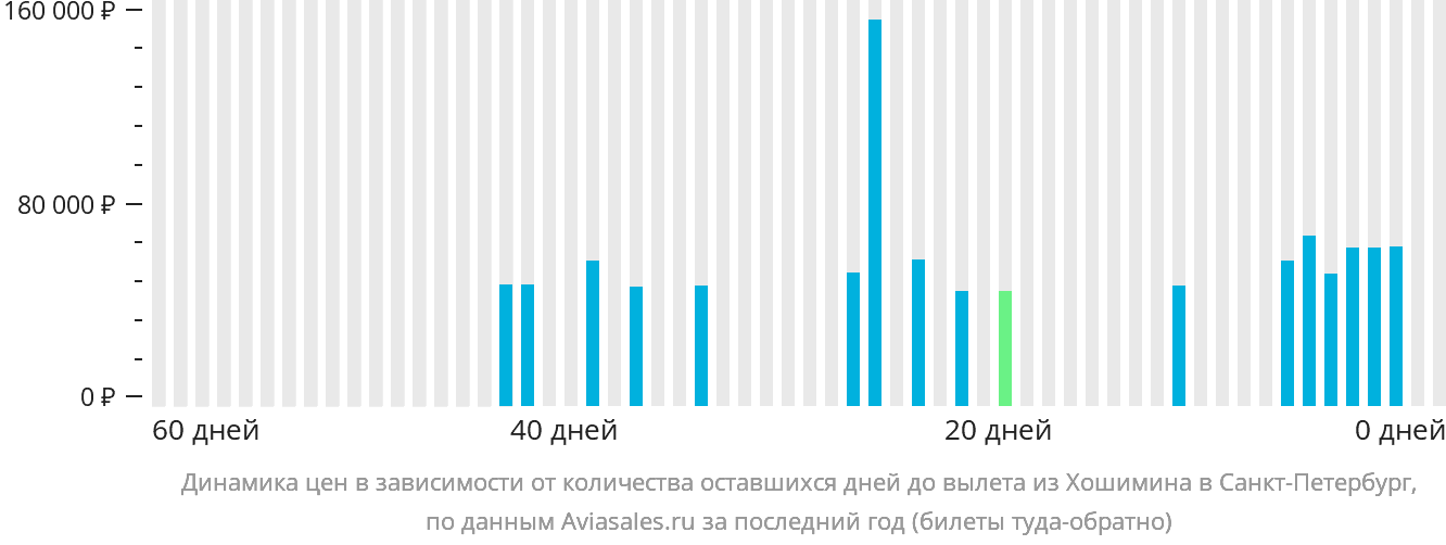 Динамика цен в зависимости от количества оставшихся дней до вылета из Хошимина в Санкт-Петербург
