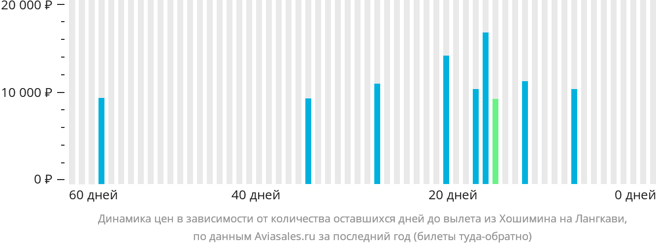 Динамика цен в зависимости от количества оставшихся дней до вылета из Хошимина на Лангкави
