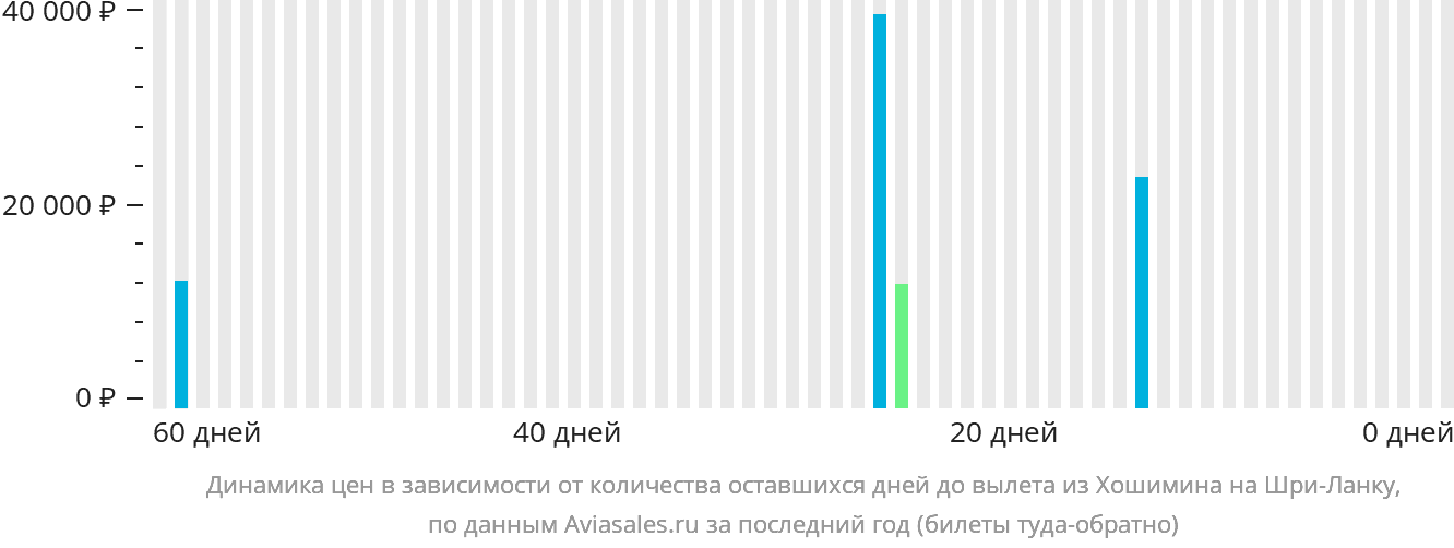 Динамика цен в зависимости от количества оставшихся дней до вылета из Хошимина на Шри-Ланку