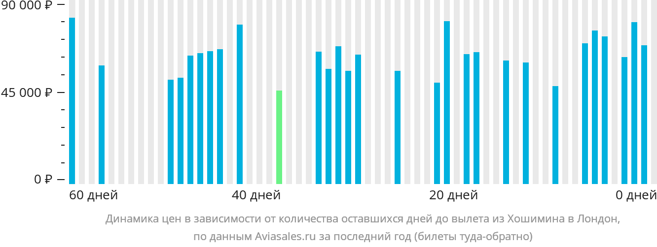 Динамика цен в зависимости от количества оставшихся дней до вылета из Хошимина в Лондон