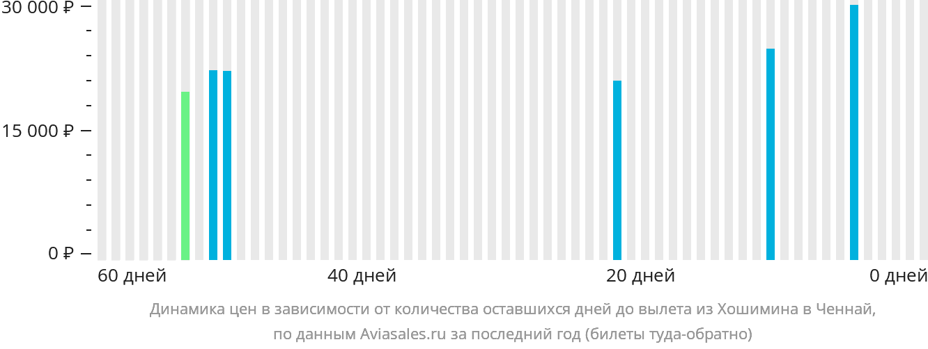 Динамика цен в зависимости от количества оставшихся дней до вылета из Хошимина в Ченнай