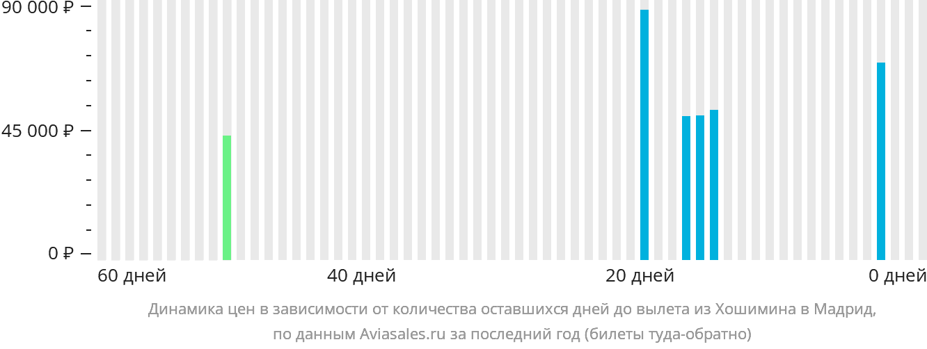 Динамика цен в зависимости от количества оставшихся дней до вылета из Хошимина в Мадрид