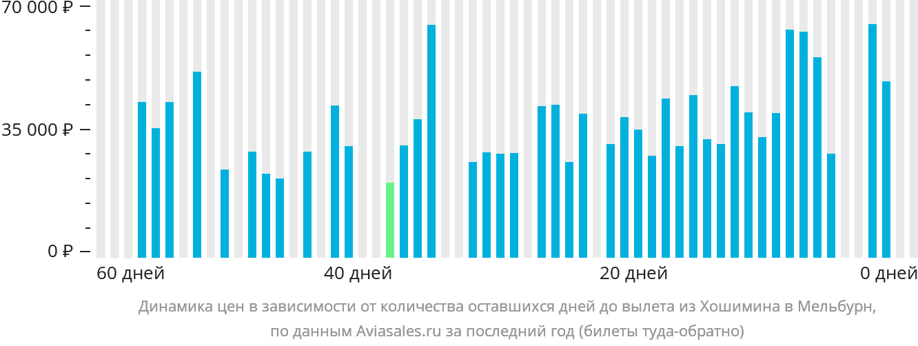 Динамика цен в зависимости от количества оставшихся дней до вылета из Хошимина в Мельбурн