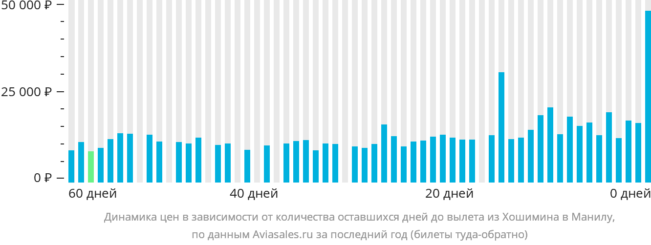 Динамика цен в зависимости от количества оставшихся дней до вылета из Хошимина в Манилу