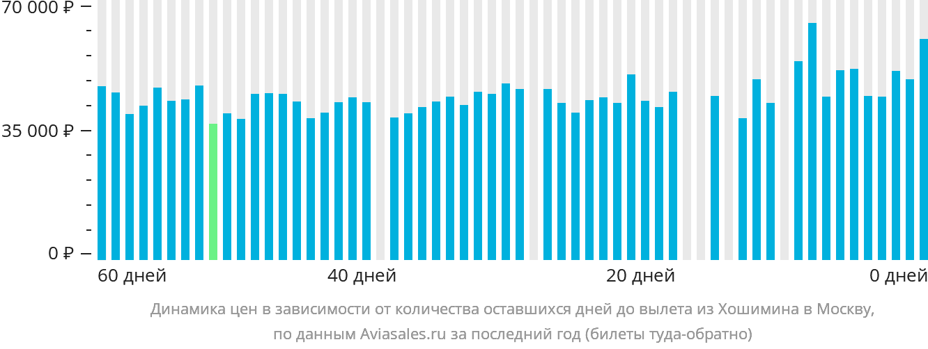 Динамика цен в зависимости от количества оставшихся дней до вылета из Хошимина в Москву