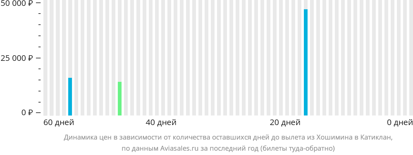 Динамика цен в зависимости от количества оставшихся дней до вылета из Хошимина в Катиклан